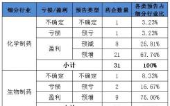 最新预告 医药行业增收不增利 不乐观