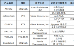 SYK抑制剂研发进展汇总