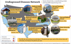 威斯康星医学院贝勒医学院为未确诊的疾病网络进行DNA测序