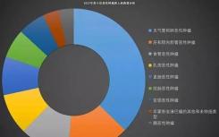 CRISPR排名前600位癌症目标