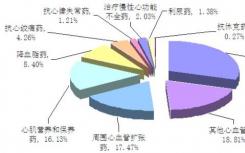 研究人员发现与血脂水平和心血管风险相关的新遗传变异