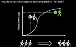 研究人员可以根据您的微生物猜测您的年龄