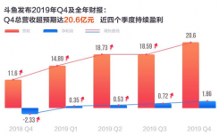 斗鱼Q4营收20.6亿   同比增长77.8%