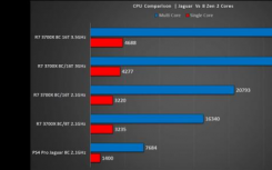 PS5超强性能等于4个PS4? PS5的CPU性能为PS4的4倍