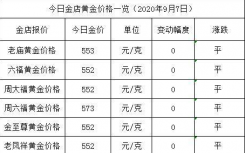 今天金价多少一克 今日黄金价格一览