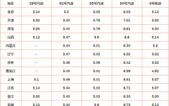 油价调整最新消息 今日92汽油多少钱一升