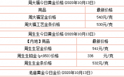 黄金价格今天金价多少钱一克？黄金为何2020突然暴涨？