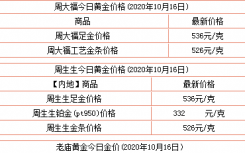 2020年今日黄金价格多少钱一克？今日黄金回收价最新消息