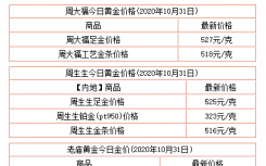 今日金价多少一克黄金价格2020？二手黄金多少钱一克回收？