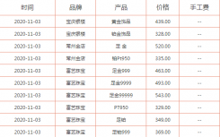 今日黄金多少钱一克最新？11月3日黄金价格查询