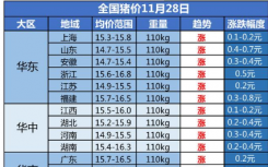 猪价一片红！附今日全国猪价最新涨跌一览表2020