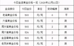 今日黄金价格多少钱一克？12月13日金店黄金价格一览 