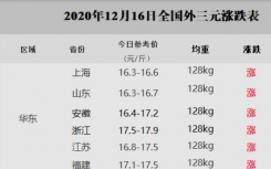 今日生猪价格最新数据消息公布2020  全国生猪价格今日涨跌表一览