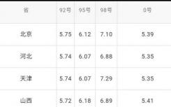 2020年油价调整最新消息 今日92、95号油价多少钱一升？ 