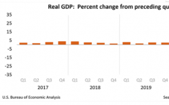 美2020实际GDP达二战后最低点  附美国历年GDP一览表