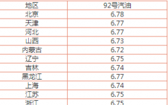 2021年油价调整最新消息 今日92号油价多少钱一升？ 