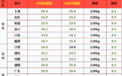 今日生猪价格多少钱一斤？全国猪价最新今日涨跌一览表