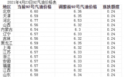 4月23日油价调整最新消息 今日92号汽油价格多少钱一升？ 