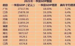 2021GDP各省排行最新消息公布  中国GDP排名省份数据表2021