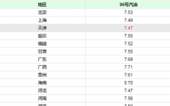 6月29日95油价多少钱一升？附今日95号汽油最新价格表一览