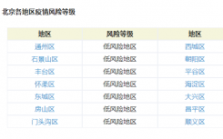 北京本轮疫情源头在哪儿？北京昌平区疫情属于什么风险等级