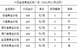 今日金价老庙黄金、周六福多少钱一克？今日金店黄金价格最新多少钱一克