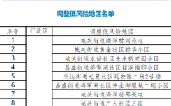 11月23日大连庄河封控区疫情最新消息公布  大连30个中风险地区调整为低风险地区