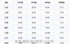 全国油价最新消息9295号汽油0号柴油最新价格  附今日油价最新实时消息表一览